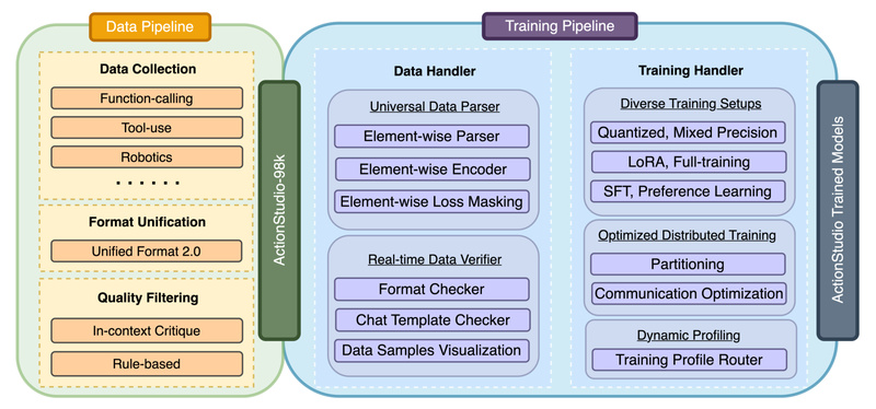 ActionStudio: Unify, Train, and Deploy Large Action Models 9x Faster for Autonomous Agents